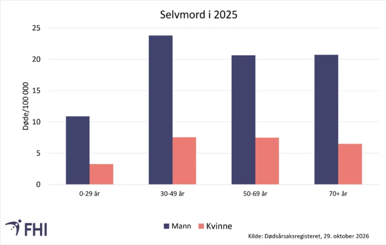 Image 9: Stolpediagram som viser dødelighetsrater for selvmord i 2025 fordelt på aldersgruppene 0-29 år, 30-49 år, 50-69 år og 70+ år og kjønn.