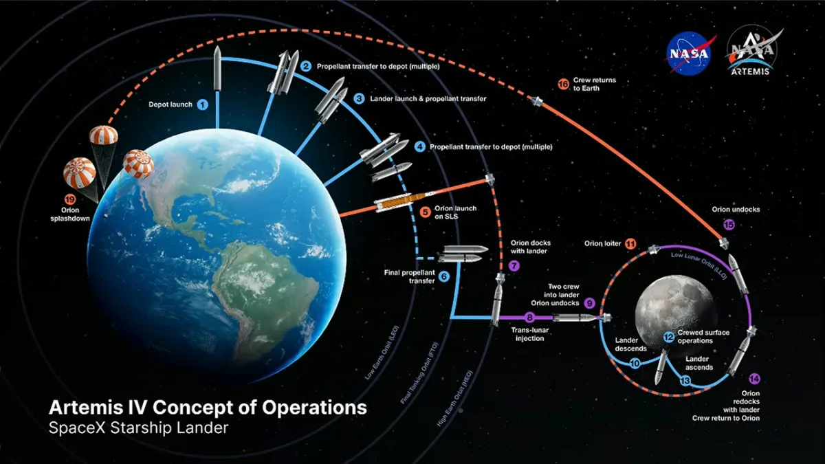 NASA endrer planen for månelanding og løser langvarig Orion-problem