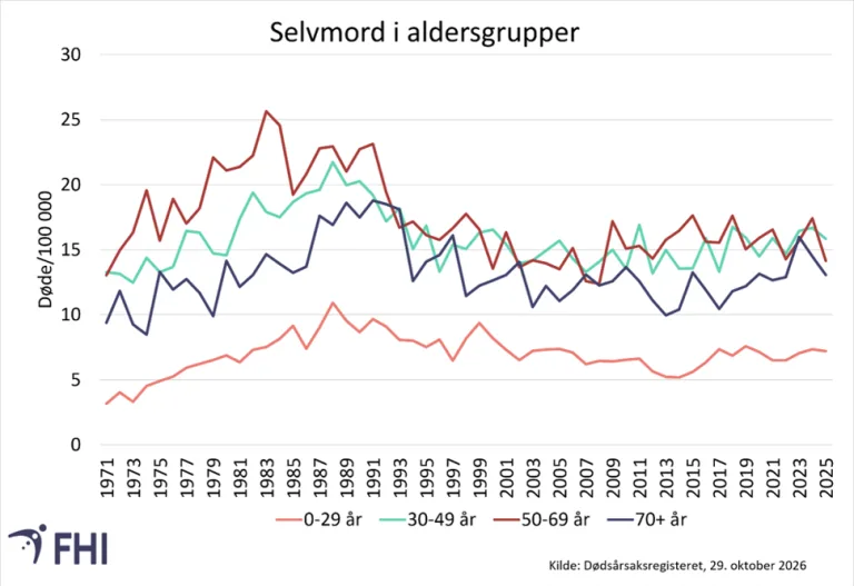 Image 8: Linjediagram som viser selvmordsrate per 100 000 innbyggere i aldersgruppene 0-29 år, 30-49 år, 50-69 år og 70+ år for årene 1971-2025.
