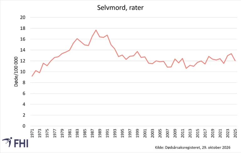 Image 7: Linjediagram som viser aldersstandardisert dødelighetsrate for selvmord 1971-2025.